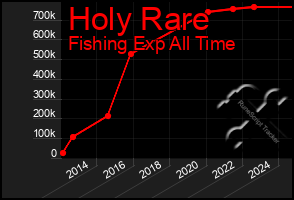 Total Graph of Holy Rare