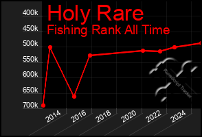 Total Graph of Holy Rare