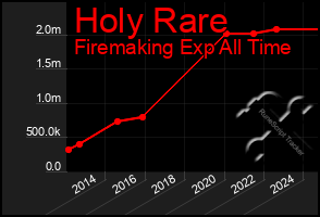 Total Graph of Holy Rare