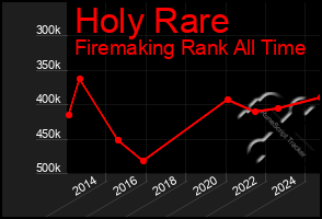 Total Graph of Holy Rare