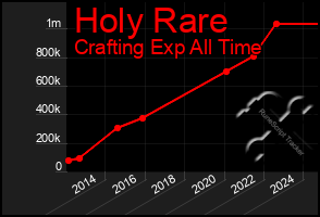 Total Graph of Holy Rare