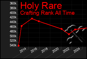 Total Graph of Holy Rare