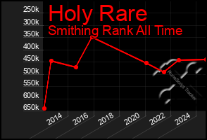 Total Graph of Holy Rare