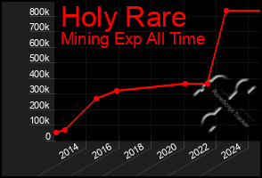 Total Graph of Holy Rare