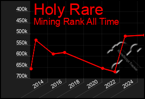 Total Graph of Holy Rare