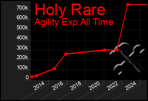 Total Graph of Holy Rare