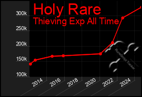 Total Graph of Holy Rare