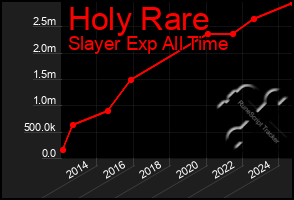 Total Graph of Holy Rare