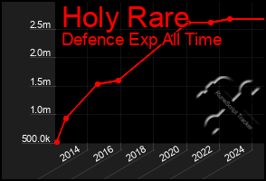 Total Graph of Holy Rare