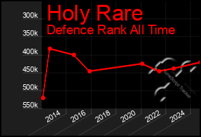 Total Graph of Holy Rare