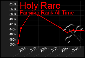 Total Graph of Holy Rare