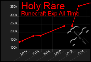 Total Graph of Holy Rare