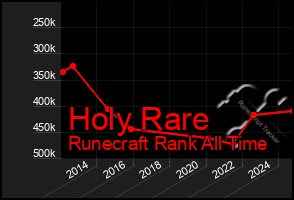 Total Graph of Holy Rare