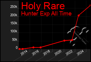 Total Graph of Holy Rare