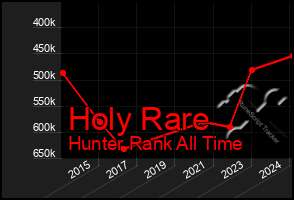 Total Graph of Holy Rare