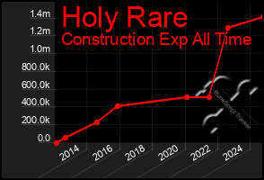 Total Graph of Holy Rare