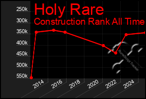 Total Graph of Holy Rare