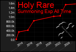 Total Graph of Holy Rare