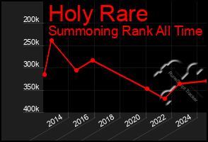 Total Graph of Holy Rare