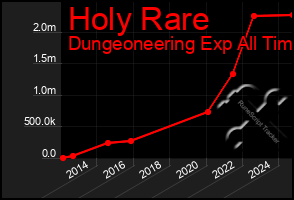 Total Graph of Holy Rare