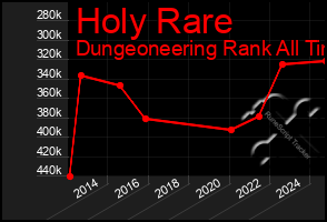 Total Graph of Holy Rare