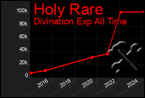 Total Graph of Holy Rare