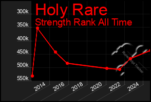 Total Graph of Holy Rare