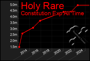 Total Graph of Holy Rare