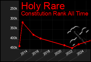 Total Graph of Holy Rare