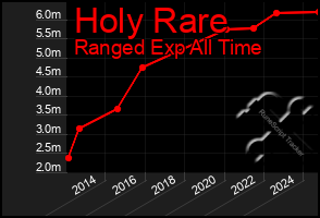 Total Graph of Holy Rare