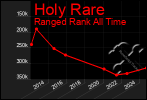 Total Graph of Holy Rare