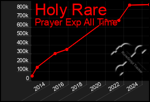 Total Graph of Holy Rare