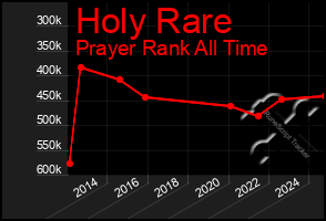 Total Graph of Holy Rare