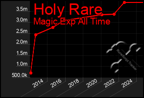 Total Graph of Holy Rare