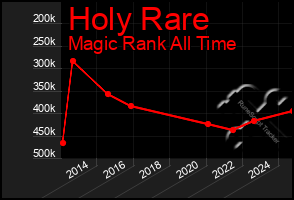 Total Graph of Holy Rare