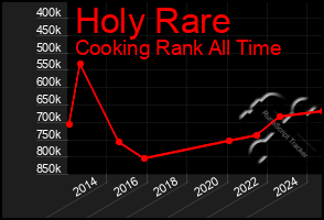 Total Graph of Holy Rare