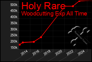 Total Graph of Holy Rare