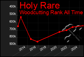 Total Graph of Holy Rare