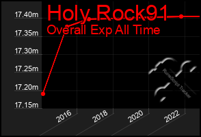 Total Graph of Holy Rock91