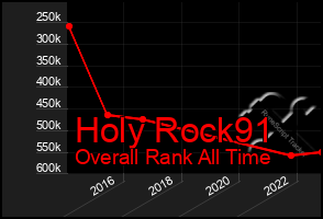 Total Graph of Holy Rock91