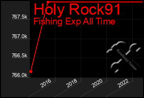 Total Graph of Holy Rock91