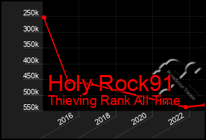 Total Graph of Holy Rock91