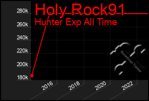 Total Graph of Holy Rock91