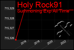 Total Graph of Holy Rock91