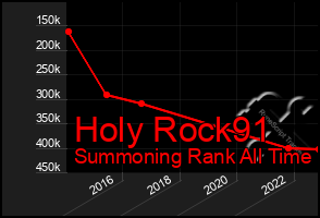 Total Graph of Holy Rock91