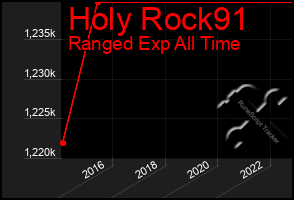 Total Graph of Holy Rock91