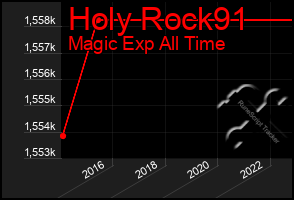 Total Graph of Holy Rock91