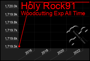 Total Graph of Holy Rock91