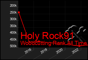 Total Graph of Holy Rock91