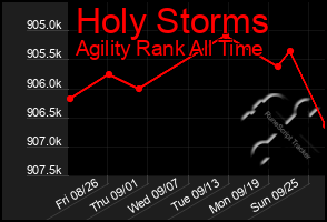 Total Graph of Holy Storms